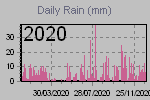 Daily Rain Graph Thumbnail